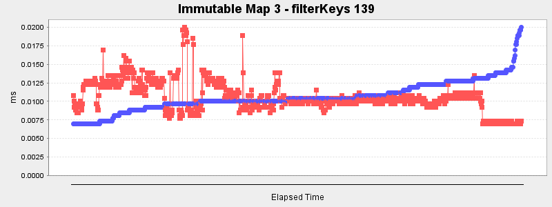 Immutable Map 3 - filterKeys 139